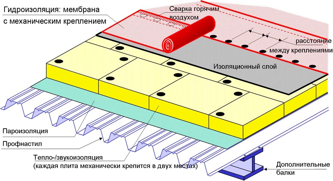 Пирог мембранной кровли крыши Кромвель