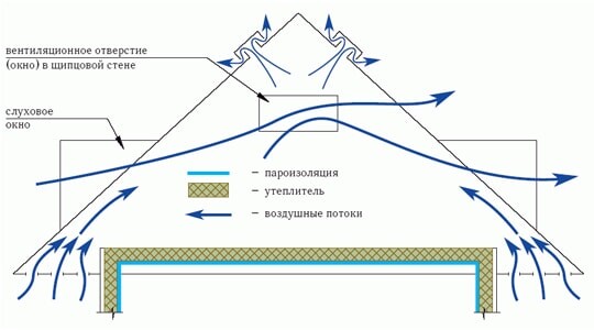 Как сделать слуховое окно на мансардной крыше