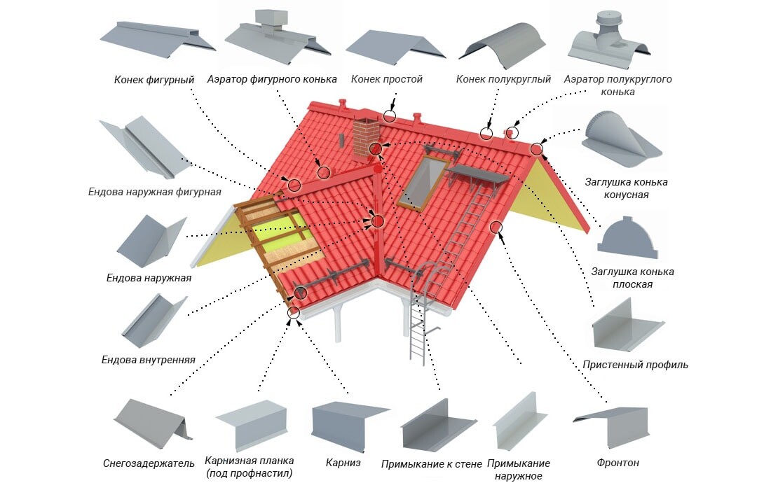 Доборные элементы для кровли крыши