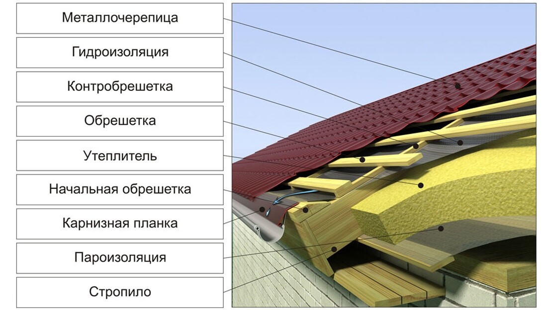 Кровельный пирог для крыши из металлочерепицы Кромвель
