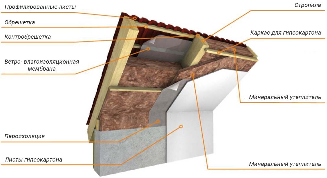 Кровельный пирог для крыши из профнастила Кромвель